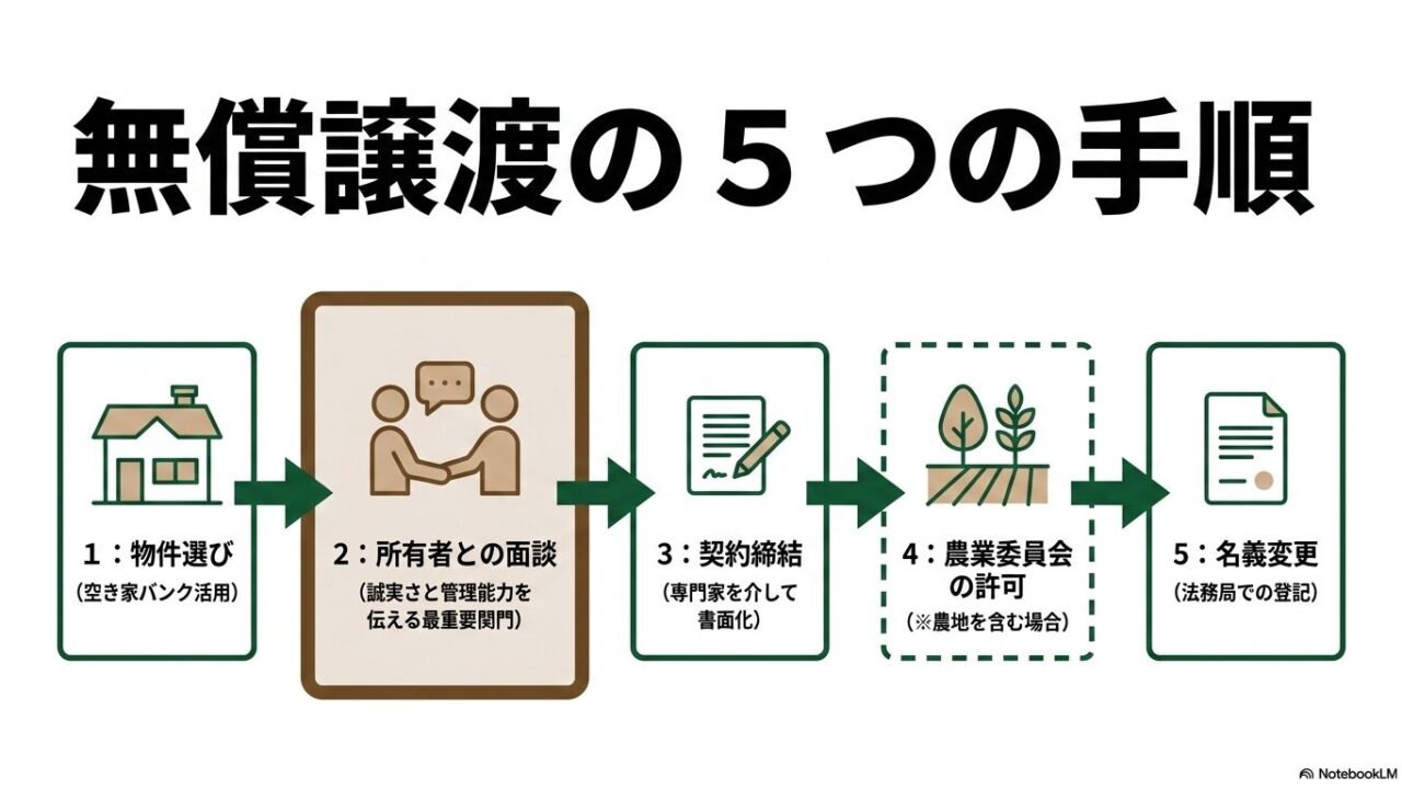 物件選びから所有者面談、契約締結、農業委員会の許可、名義変更までの5つの手順フロー