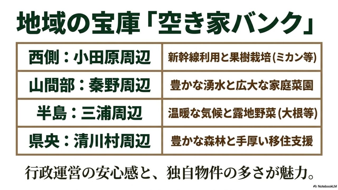 小田原、秦野、三浦、清川村の各エリアにおける空き家バンクの特性と農業傾向をまとめた表