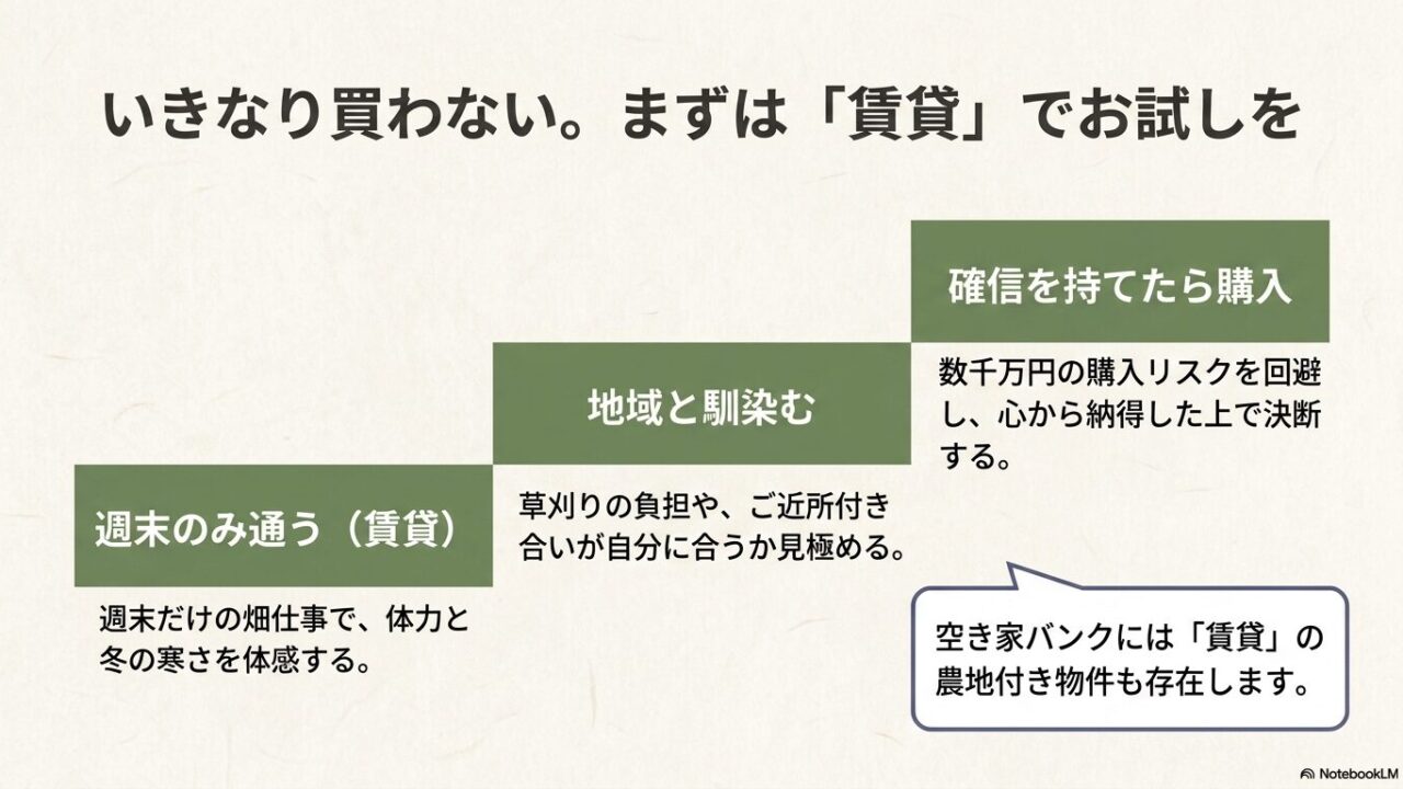 いきなり購入せず、まずは週末のみ通う賃貸でお試しをして地域に馴染み、確信を持てたら購入へ進むリスク回避のステップを図解したスライド画像