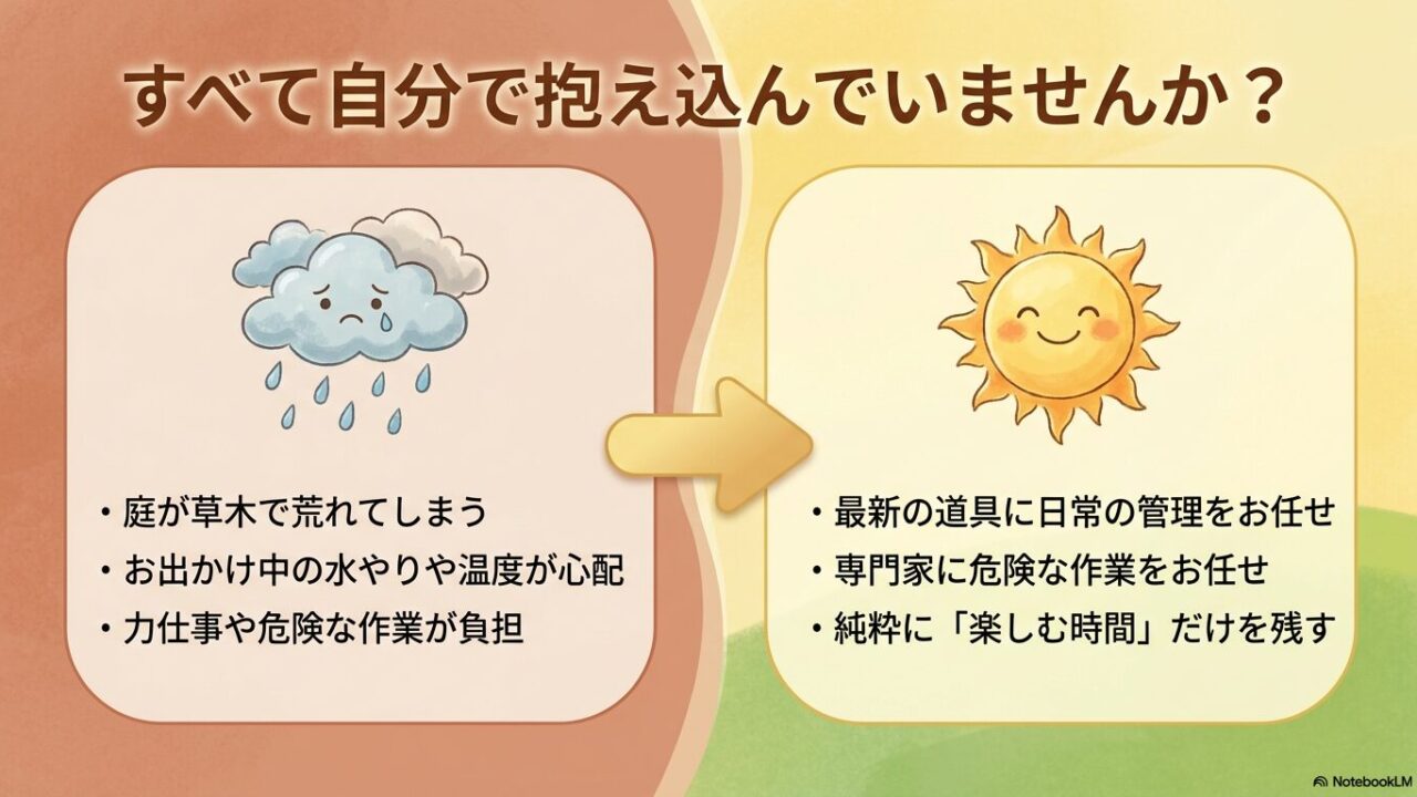 すべて自分で抱え込んでいませんか？庭が草木で荒れる、外出中の水やりや温度管理が心配、力仕事や危険な作業が負担といった悩みに対し、最新の道具や専門家に頼ることで、純粋に楽しむ時間だけを残す提案をしています。