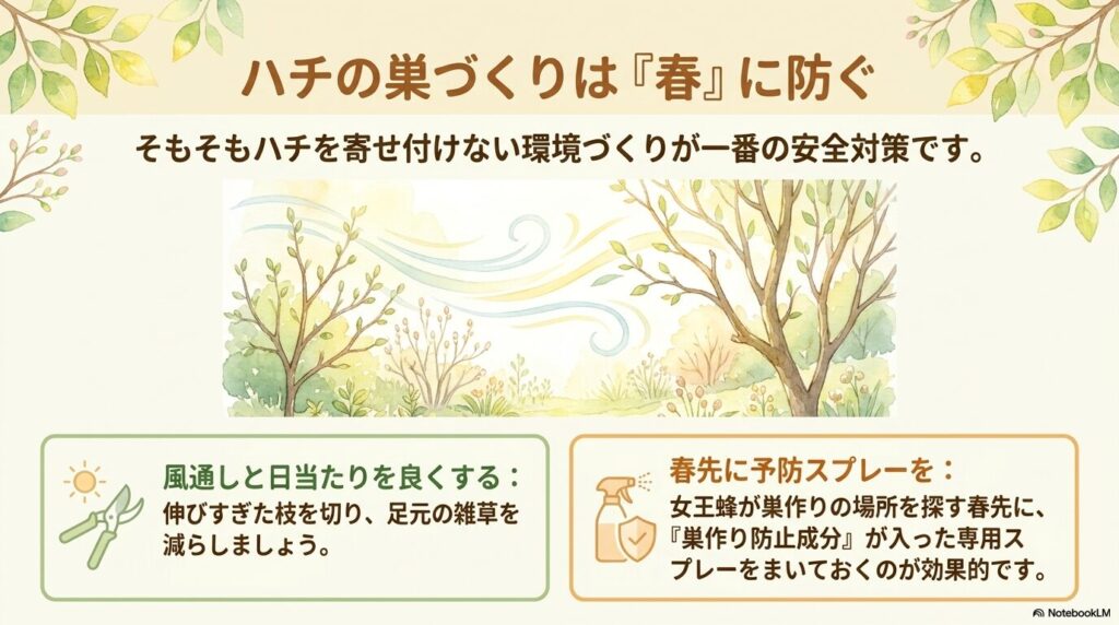 「ハチの巣づくりは春に防ぐ」という見出し。伸びすぎた枝を切り雑草を減らして風通しと日当たりを良くすることや、春先に巣作り防止成分が入った専用スプレーをまいておく予防対策を説明するスライド。