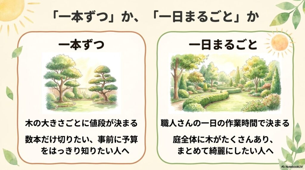 剪定料金の計算方法である「単価制（一本ずつ）」と「日当制（一日まるごと）」の特徴と選び方の比較