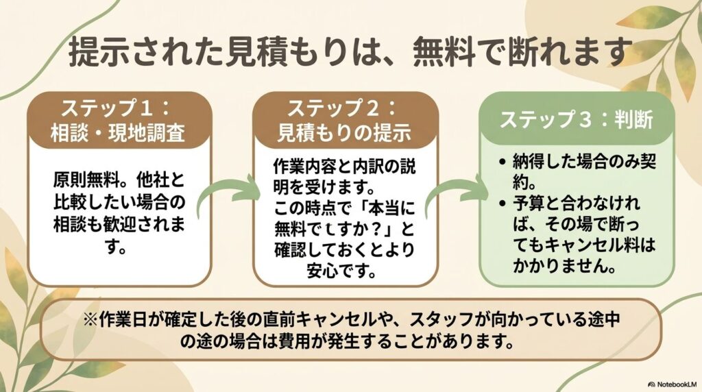 相談から現地調査、見積もり提示までの流れと、無料で断れる仕組みを解説したスライド
